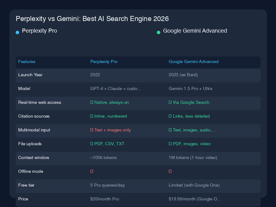 Perplexity vs Gemini：2026年最佳AI搜索引擎