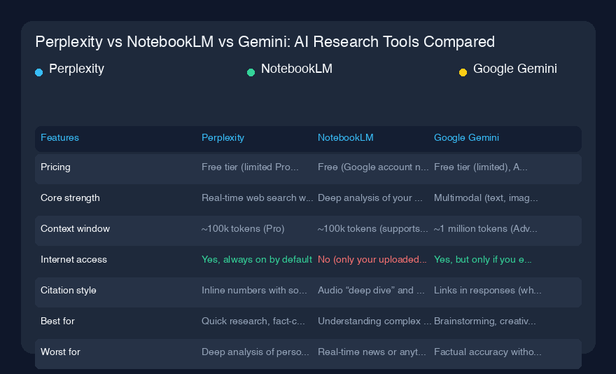 Perplexity vs NotebookLM vs Gemini：AI研究工具横向对比