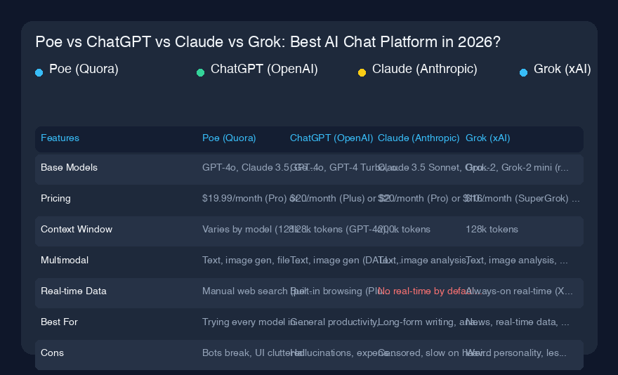 Poe vs ChatGPT vs Claude vs Grok：2026年最佳AI聊天平台？
