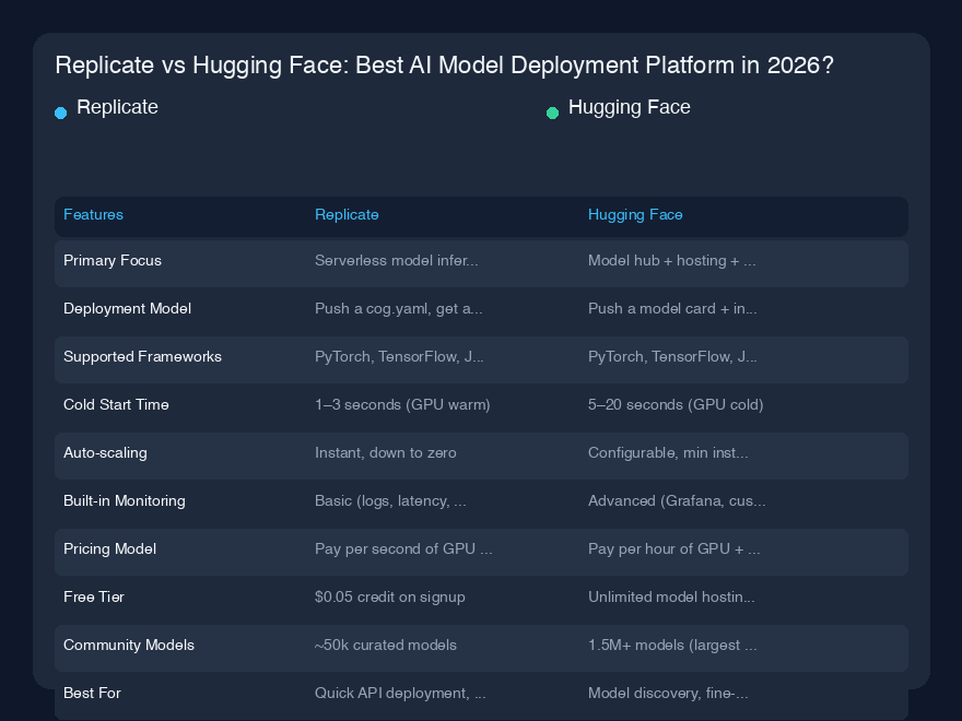Replicate vs Hugging Face：2026年最佳AI模型部署平台？
